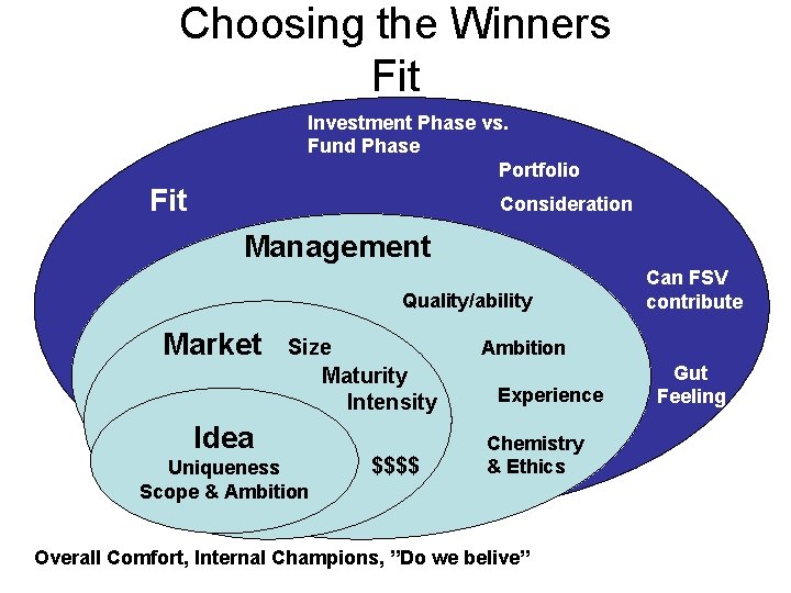 Choosing the Winners Fit Investment Phase vs. Fund Phase Portfolio Fit Consideration Management Quality/ability