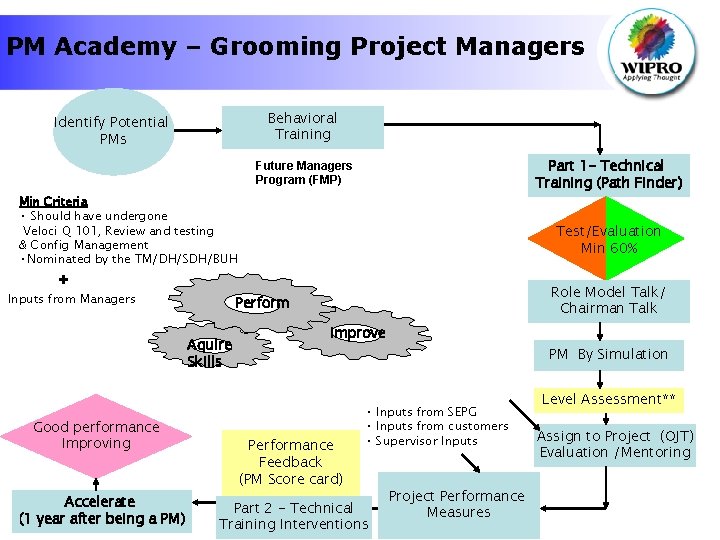 PM Academy – Grooming Project Managers Behavioral Training Identify Potential PMs Part 1 -