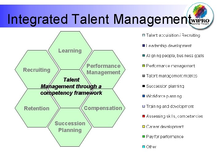 Integrated Talent Management Learning Performance Management Recruiting Talent Management through a competency framework Retention