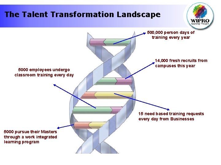 The Talent Transformation Landscape 500, 000 person days of training every year 5000 employees