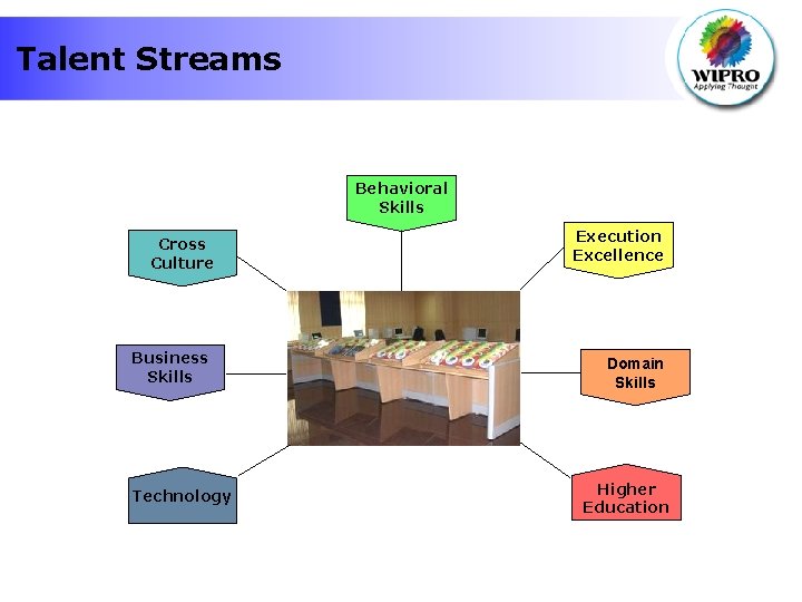 Talent Streams Behavioral Skills Cross Culture Business Skills Technology Execution Excellence Domain Skills Higher