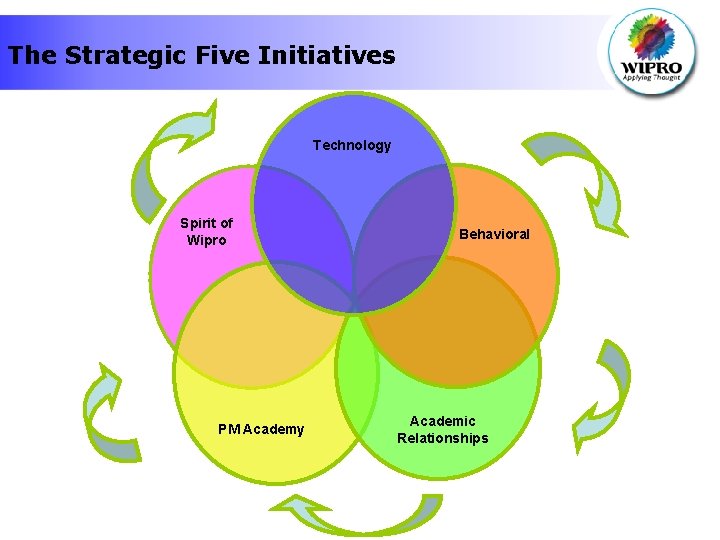 The Strategic Five Initiatives Technology Spirit of Wipro PM Academy Behavioral Academic Relationships 