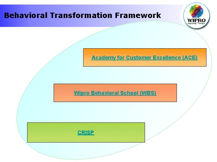 Behavioral Transformation Framework Academy for Customer Excellence (ACE) Wipro Behavioral School (WBS) CRISP 