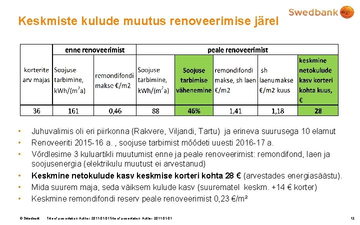 Keskmiste kulude muutus renoveerimise järel • • • Juhuvalimis oli eri piirkonna (Rakvere, Viljandi,