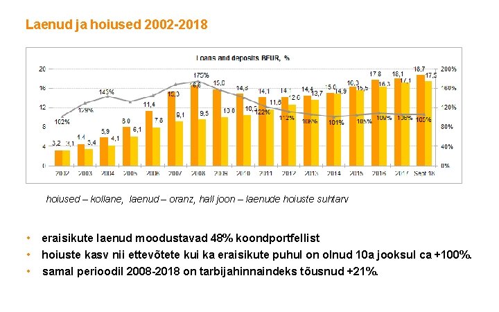 Laenud ja hoiused 2002 -2018 hoiused – kollane, laenud – oranz, hall joon –