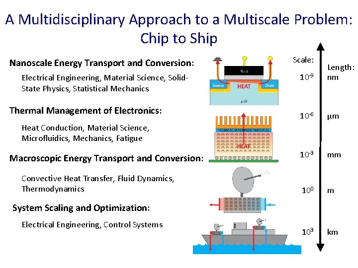 A Multidisciplinary Approach to a Multiscale Problem: Chip to Ship Nanoscale Energy Transport and A Multidisciplinary Approach to a Multiscale Problem: Chip to Ship Nanoscale Energy Transport and