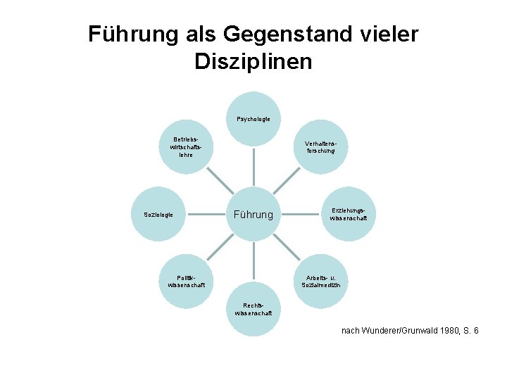 Führung als Gegenstand vieler Disziplinen Psychologie Betriebswirtschaftslehre Soziologie Verhaltensforschung Führung Politikwissenschaft Erziehungswissenschaft Arbeits- u.