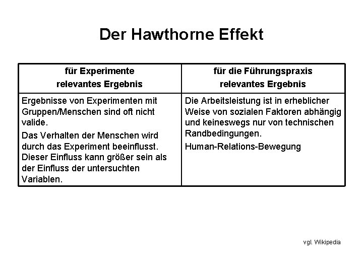 Der Hawthorne Effekt für Experimente relevantes Ergebnisse von Experimenten mit Gruppen/Menschen sind oft nicht