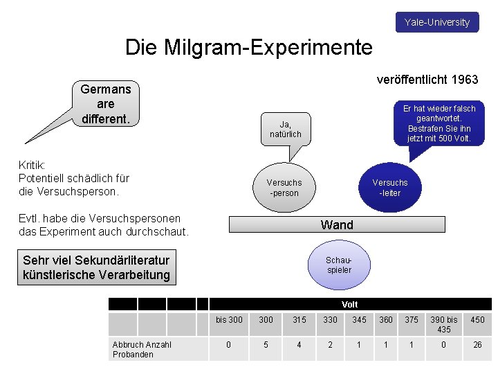Yale-University Die Milgram-Experimente veröffentlicht 1963 Germans are different. Er hat wieder falsch geantwortet. Bestrafen