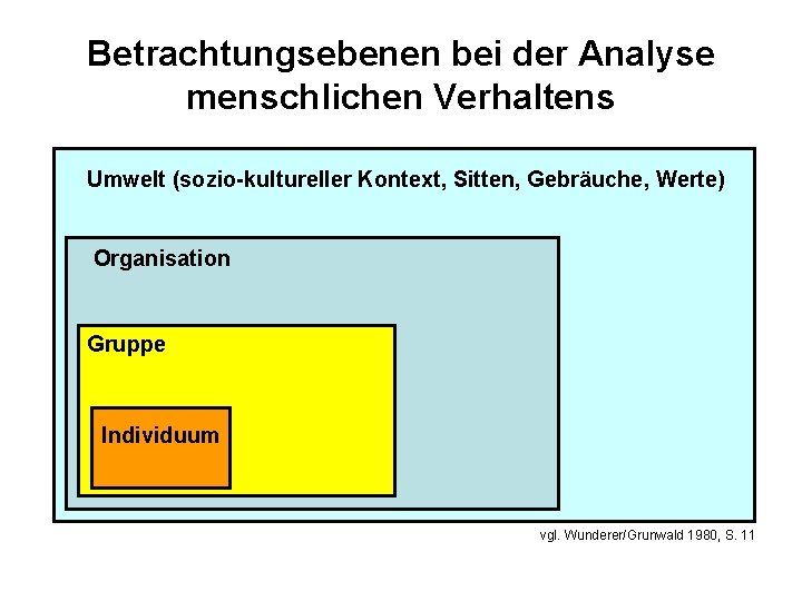 Betrachtungsebenen bei der Analyse menschlichen Verhaltens Umwelt (sozio-kultureller Kontext, Sitten, Gebräuche, Werte) Organisation Gruppe