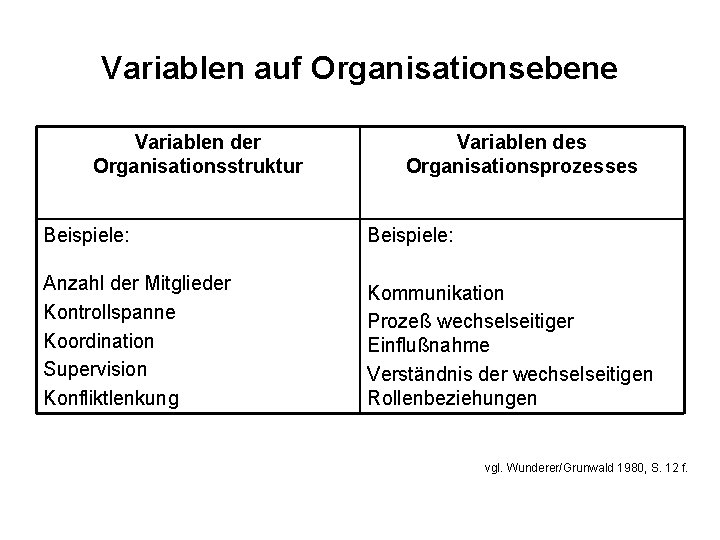 Variablen auf Organisationsebene Variablen der Organisationsstruktur Variablen des Organisationsprozesses Beispiele: Anzahl der Mitglieder Kontrollspanne