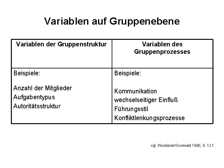 Variablen auf Gruppenebene Variablen der Gruppenstruktur Variablen des Gruppenprozesses Beispiele: Anzahl der Mitglieder Aufgabentypus