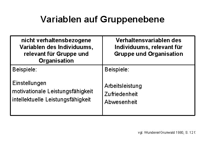 Variablen auf Gruppenebene nicht verhaltensbezogene Variablen des Individuums, relevant für Gruppe und Organisation Verhaltensvariablen