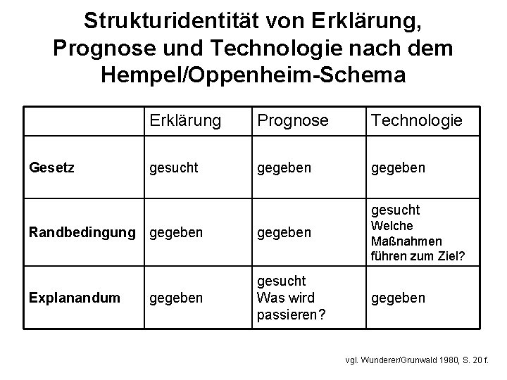 Strukturidentität von Erklärung, Prognose und Technologie nach dem Hempel/Oppenheim-Schema Gesetz Erklärung Prognose Technologie gesucht