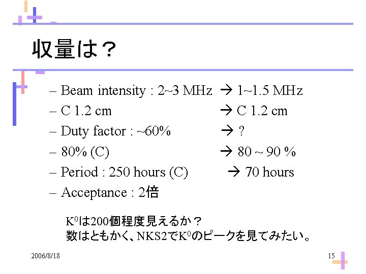 収量は？ – Beam intensity : 2~3 MHz – C 1. 2 cm – Duty