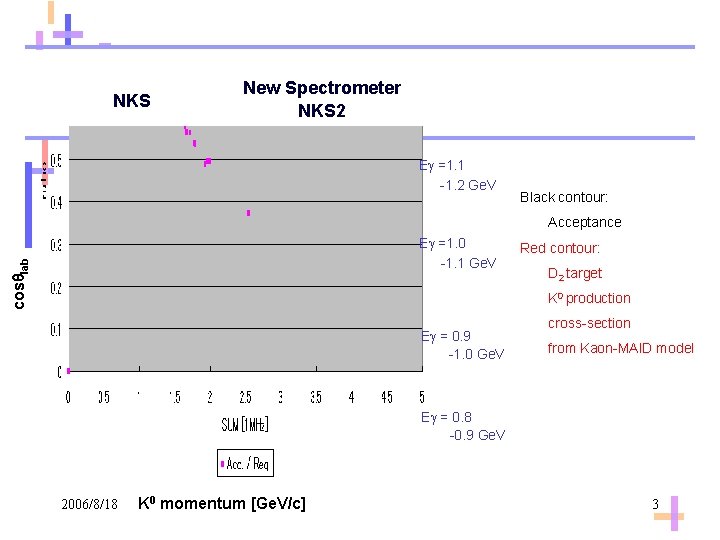 NKS New Spectrometer NKS 2 Eg =1. 1 -1. 2 Ge. V Black contour: