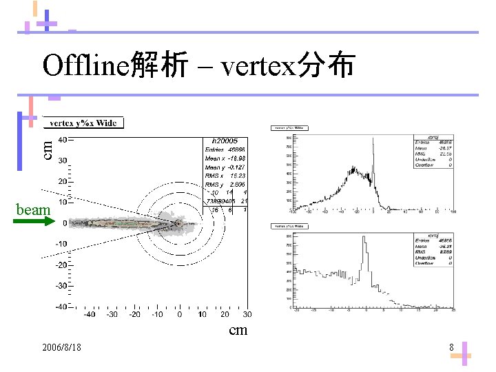 cm Offline解析 – vertex分布 beam cm 2006/8/18 8 