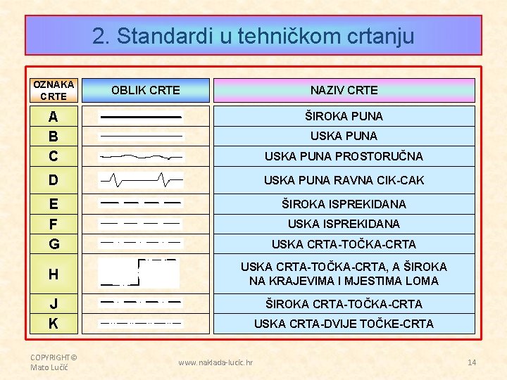 2. Standardi u tehničkom crtanju OZNAKA CRTE OBLIK CRTE NAZIV CRTE A B C