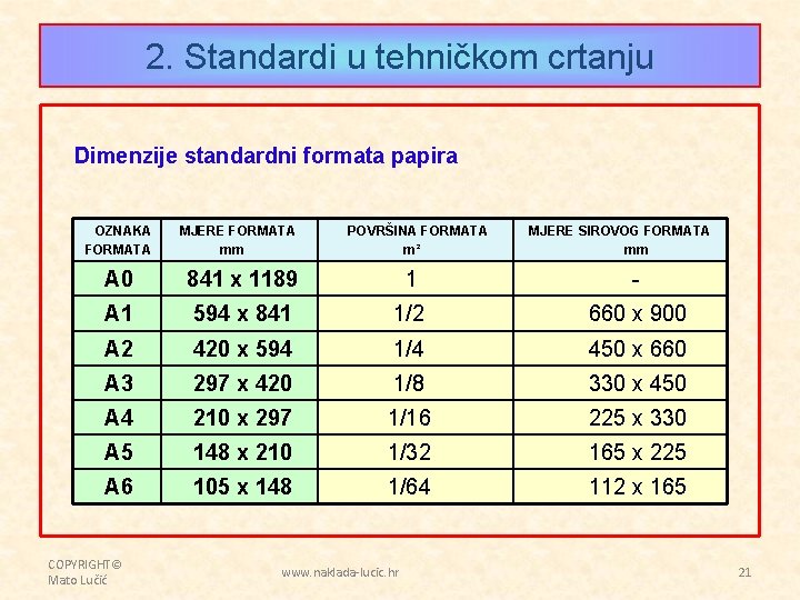 2. Standardi u tehničkom crtanju Dimenzije standardni formata papira OZNAKA FORMATA MJERE FORMATA mm