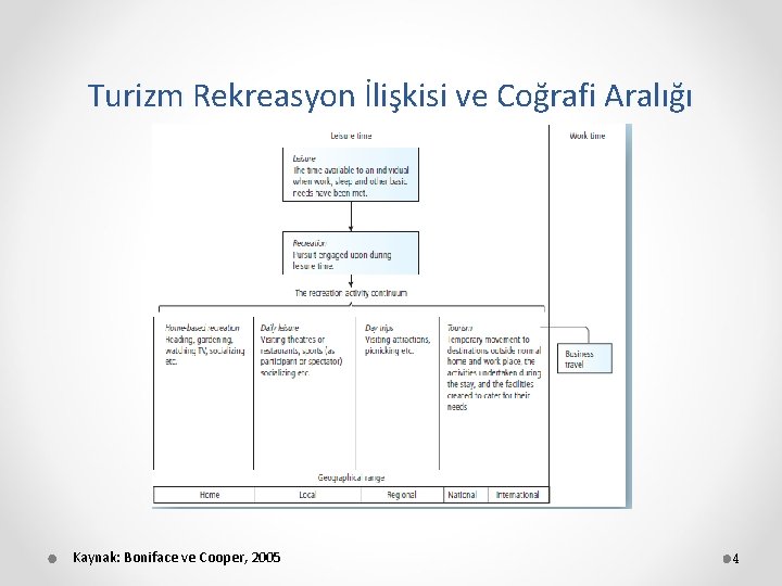 Turizm Rekreasyon İlişkisi ve Coğrafi Aralığı Kaynak: Boniface ve Cooper, 2005 4 