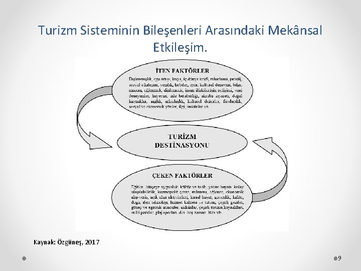 Turizm Sisteminin Bileşenleri Arasındaki Mekânsal Etkileşim. Kaynak: Özgüneş, 2017 9 