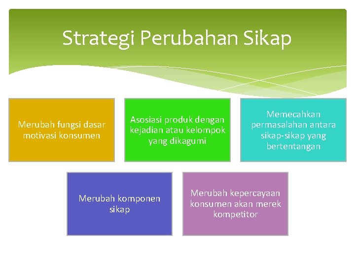 Strategi Perubahan Sikap Merubah fungsi dasar motivasi konsumen Asosiasi produk dengan kejadian atau kelompok