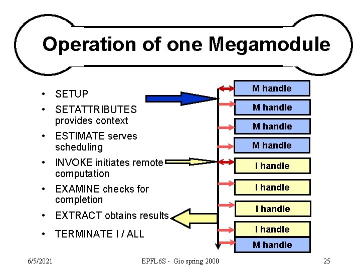 Operation of one Megamodule M handle • SETUP M handle • SETATTRIBUTES provides context