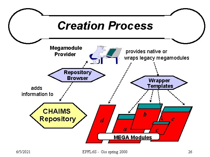 Creation Process Megamodule Provider provides native or wraps legacy megamodules Repository Browser Wrapper Templates