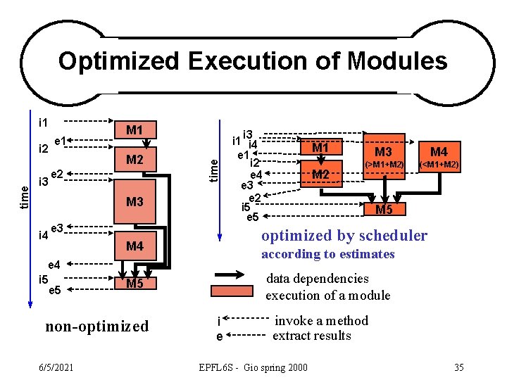 Optimized Execution of Modules time i 2 i 3 e 1 M 2 e