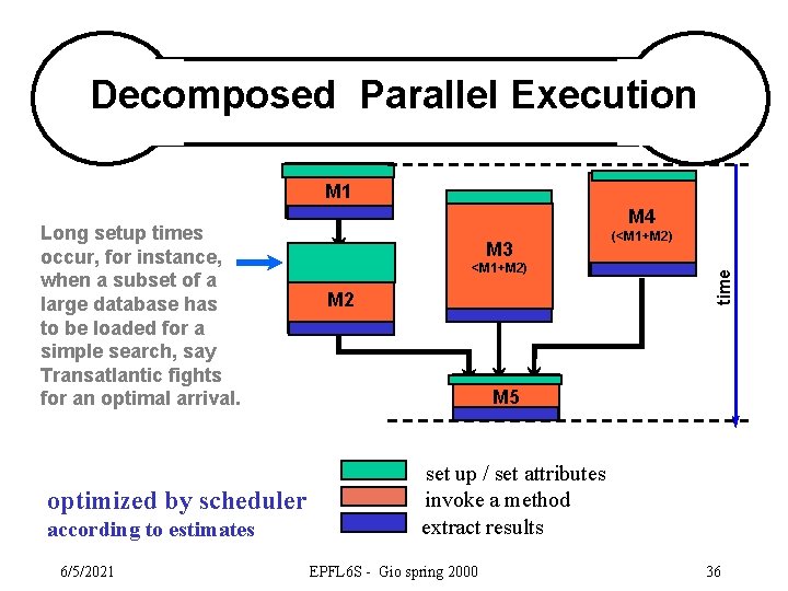 Decomposed Parallel Execution M 1 optimized by scheduler according to estimates 6/5/2021 M 4