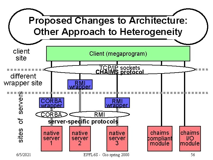 Proposed Changes to Architecture: Other Approach to Heterogeneity client site Client (megaprogram) TCP/IP sockets