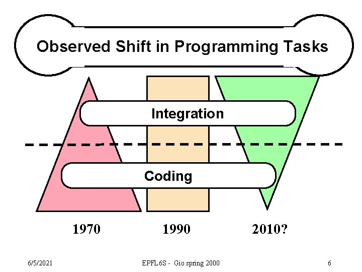 Observed Shift in Programming Tasks Integration Coding 1970 6/5/2021 1990 EPFL 6 S -