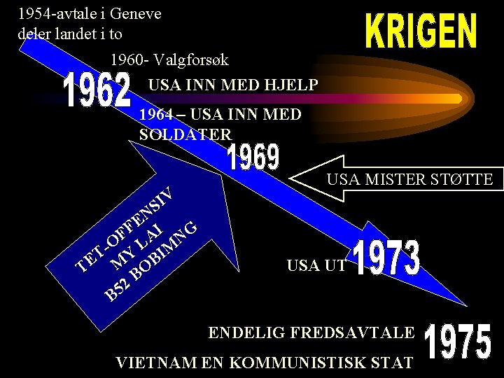 1954 -avtale i Geneve deler landet i to 1960 - Valgforsøk USA INN MED