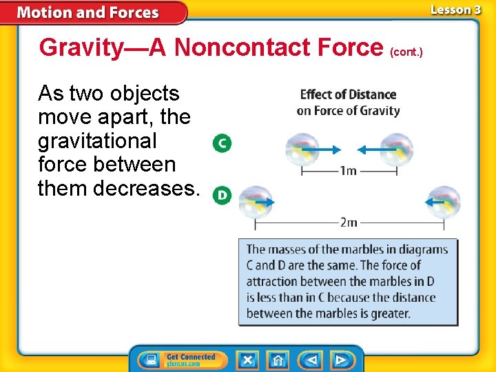 Gravity—A Noncontact Force (cont. ) As two objects move apart, the gravitational force between