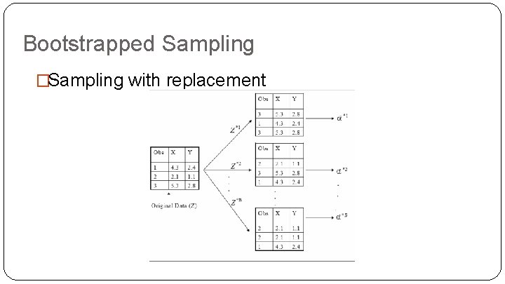 Bootstrapped Sampling �Sampling with replacement 