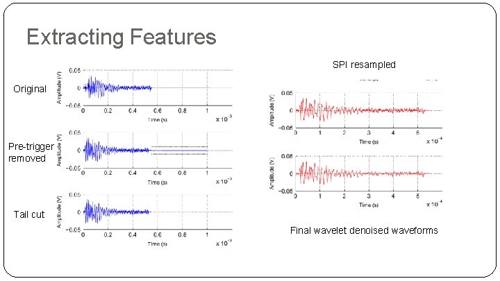 Extracting Features SPI resampled Original Pre-trigger removed Tail cut Final wavelet denoised waveforms 