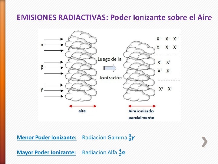 EMISIONES RADIACTIVAS: Poder Ionizante sobre el Aire 