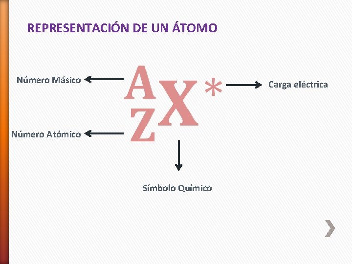 REPRESENTACIÓN DE UN ÁTOMO Número Másico Carga eléctrica Número Atómico Símbolo Químico 