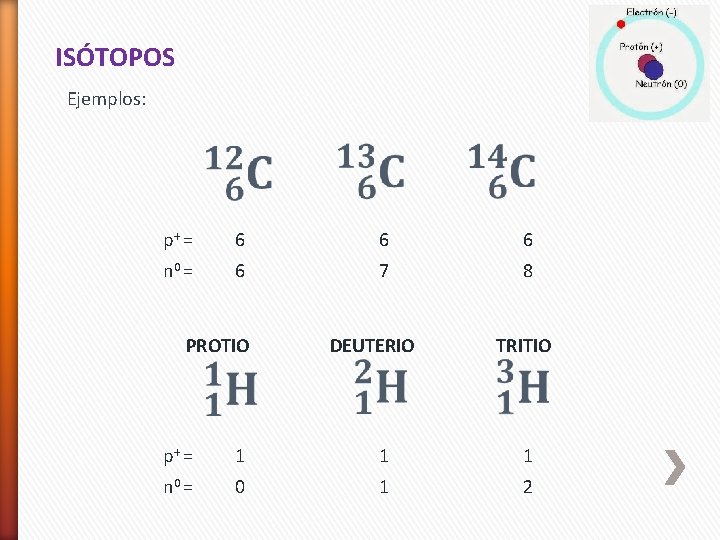 ISÓTOPOS Ejemplos: p+ = 6 6 6 n 0 = 6 7 8 PROTIO