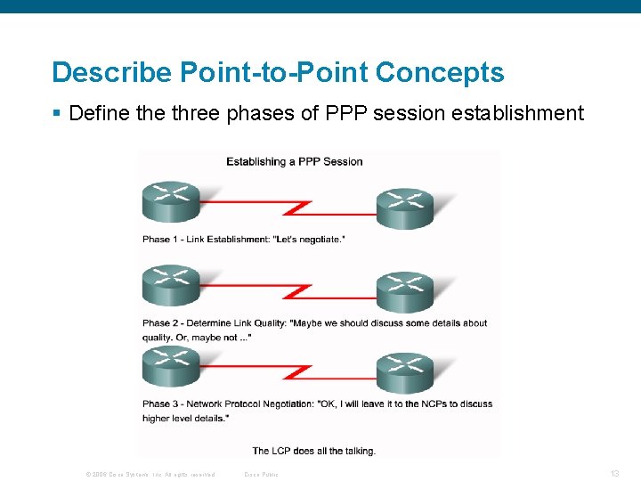 Describe Point-to-Point Concepts § Define three phases of PPP session establishment © 2006 Cisco