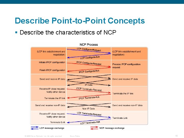 Describe Point-to-Point Concepts § Describe the characteristics of NCP © 2006 Cisco Systems, Inc.