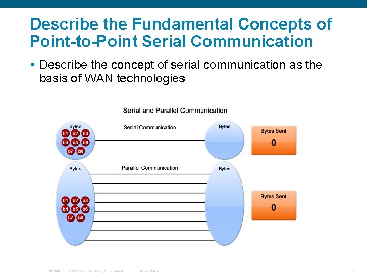 Describe the Fundamental Concepts of Point-to-Point Serial Communication § Describe the concept of serial