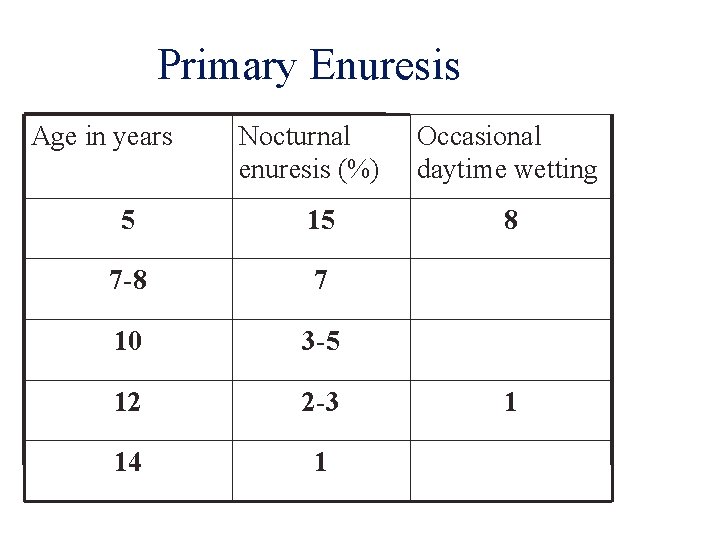 Primary Enuresis Age in years Nocturnal enuresis (%) 5 15 7 -8 7 10