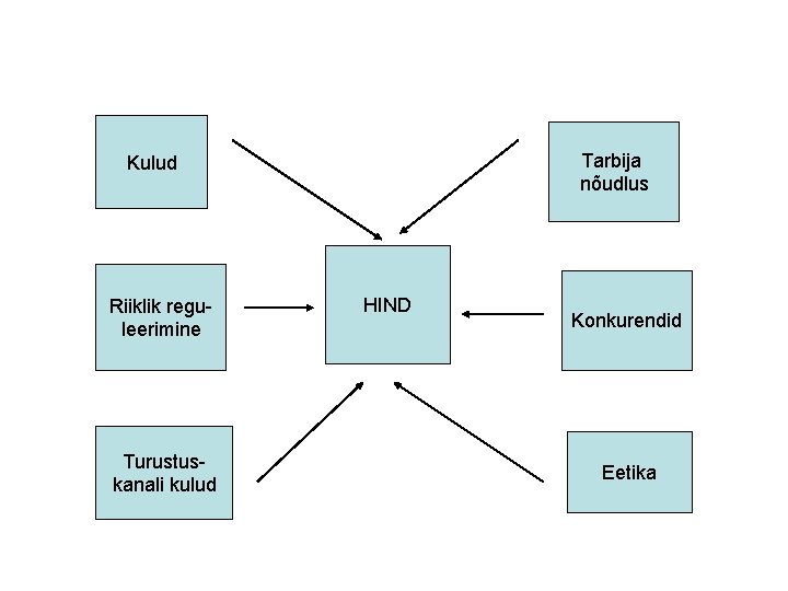 Tarbija nõudlus Kulud Riiklik reguleerimine Turustuskanali kulud HIND Konkurendid Eetika 