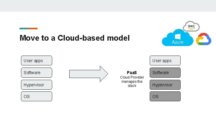 Move to a Cloud-based model User apps Software Hypervisor OS User apps Paa. S Move to a Cloud-based model User apps Software Hypervisor OS User apps Paa. S