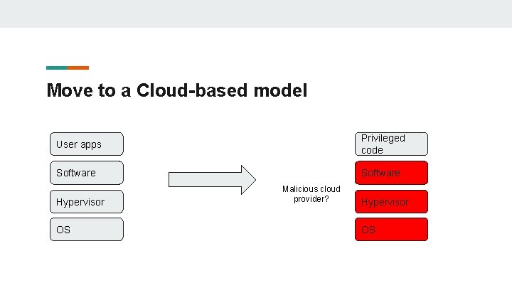 Move to a Cloud-based model User apps Privileged code Software Hypervisor OS Malicious cloud Move to a Cloud-based model User apps Privileged code Software Hypervisor OS Malicious cloud