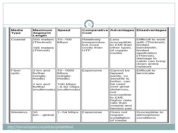 19 http: //www. ciscopress. com/articles/printerfriend ly/169686 