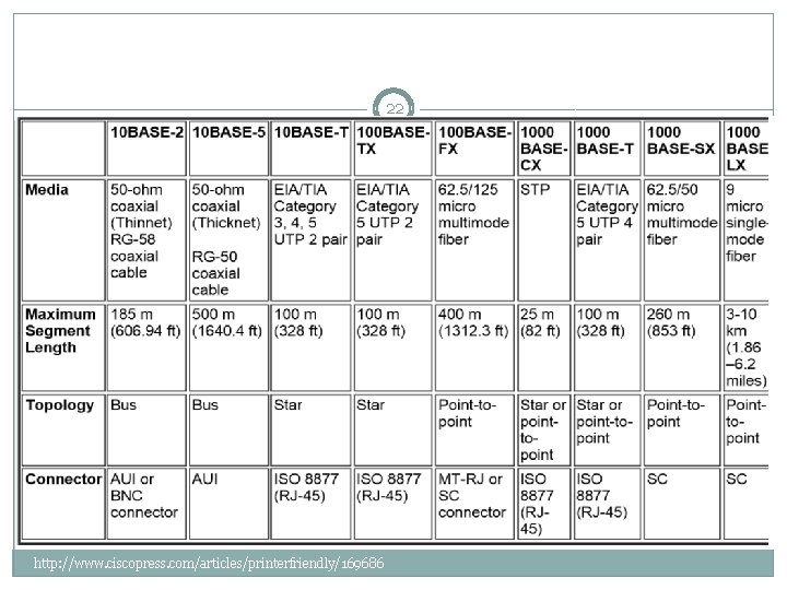 22 http: //www. ciscopress. com/articles/printerfriendly/169686 