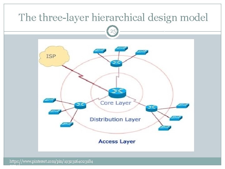 The three-layer hierarchical design model 25 https: //www. pinterest. com/pin/19323264023184 3394/ 