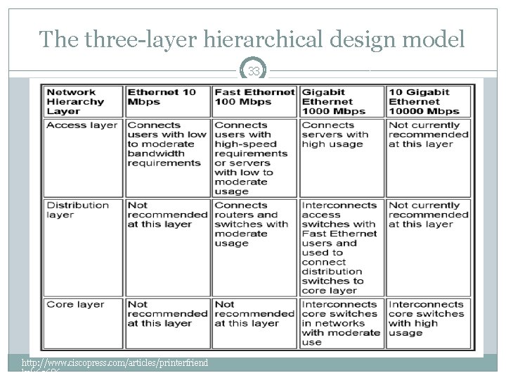 The three-layer hierarchical design model 33 http: //www. ciscopress. com/articles/printerfriend ly/169686 